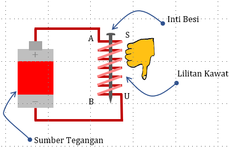 Perhatikan Gambar Kumparan Berikut ! Sebuah Perala...