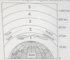 Perhatikan Bagian-bagian Atmosfer Berikut! Lapisan...