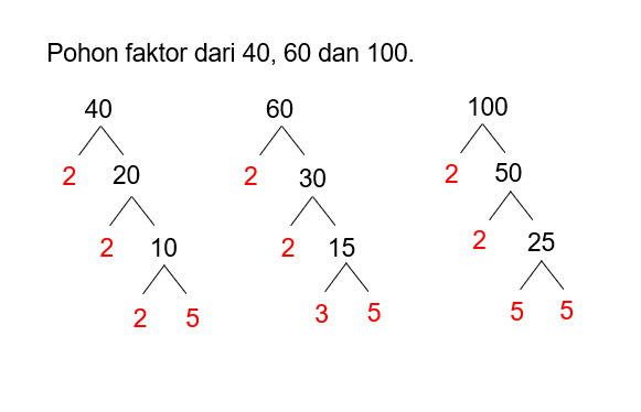 FPB) dari 40,60,100 adalah...