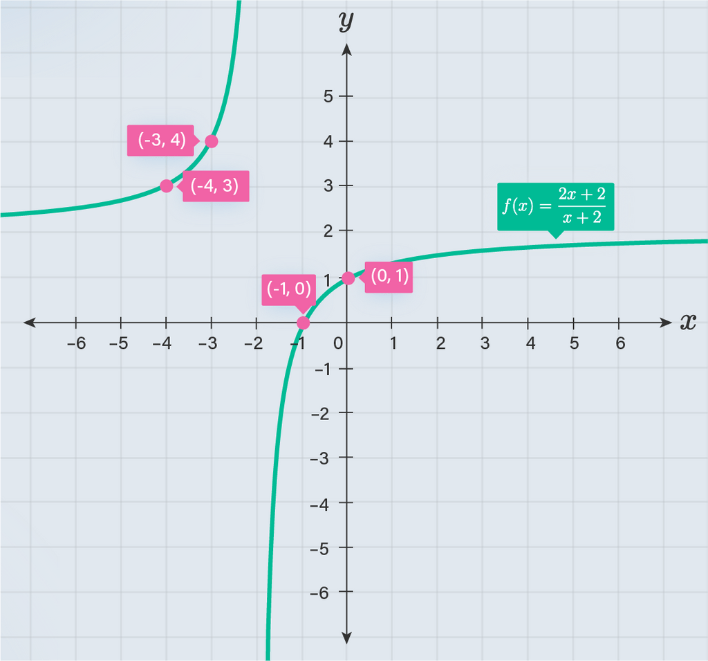 Diketahui fungsi y=(2x+2)/(x+2). Gambarkan grafik ...