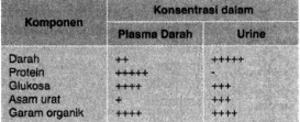 Perhatikan Tabel Hasil Pemeriksaan Urine Seorang P...