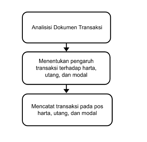 Jelaskan Dengan Bagan Proses Pencatatan Transaksi ...