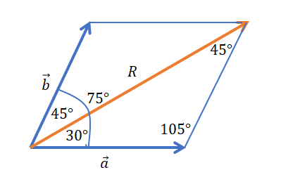 Dua Buah Vektor A Dan B Mengapit Sudut 75°, Sedang...