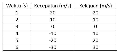 Sebuah Bola Dilemparkan Vertikal Ke Atas Dari Tana...