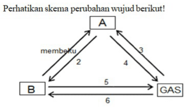 Wujud Zat Padat Dan Proses Menguap Yang Benar Adal...