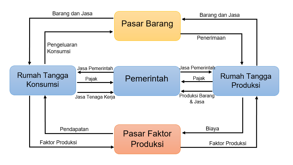 Bagan Pelaku Ekonomi - Homecare24