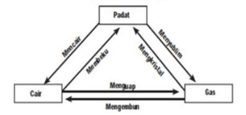 Perhatikan skema perubahan wujud zat berikut ini!