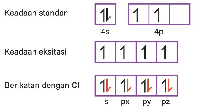 Tentukan hibridisasi atom pusat dari molekul GeCl4...