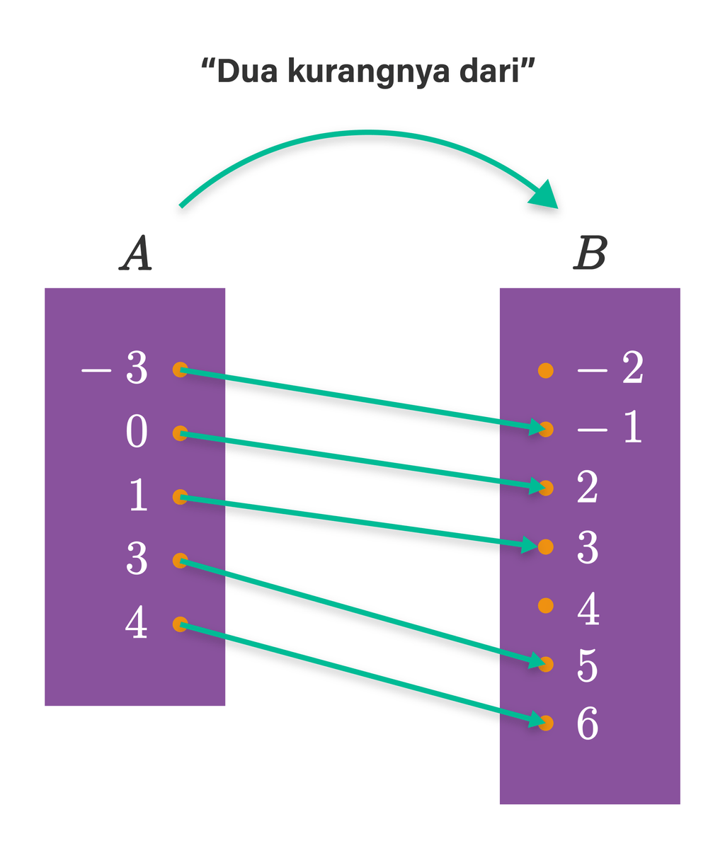 Buatlah Diagram Panah Yang Menyatakan Relasi "dua ...