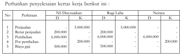 Penyelesaian Kertas Kerja Yang Benar Adalah .... A...