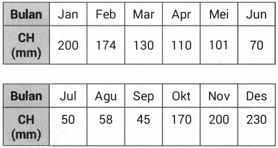 Perhatikan Tabel Data Curah Hujan Kota Makassar Da 0843