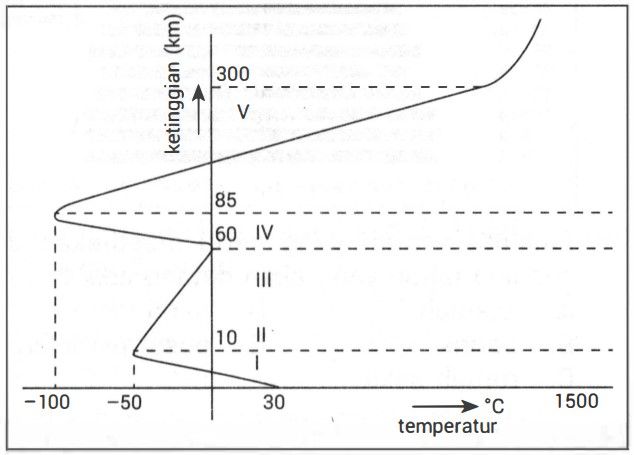 Perhatikan Ilustrasi Lapisan Atmosfer Berikut. Lap...