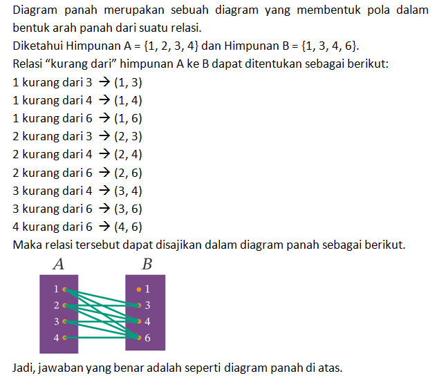 Diketahui Himpunan A = { 1,2,3,4 } Dan B = { 1,3,4...