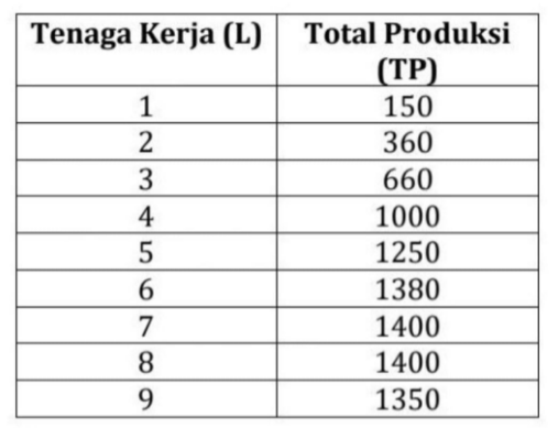 tentukan total produksi maksimum, produksi rata-ra...