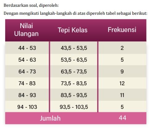 Dari Tabel Distribusi Frekuensi Diatas, Buatlah: 1...