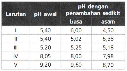 Data Percobaan PH Beberapa Larutan Adalah Sebagai ...