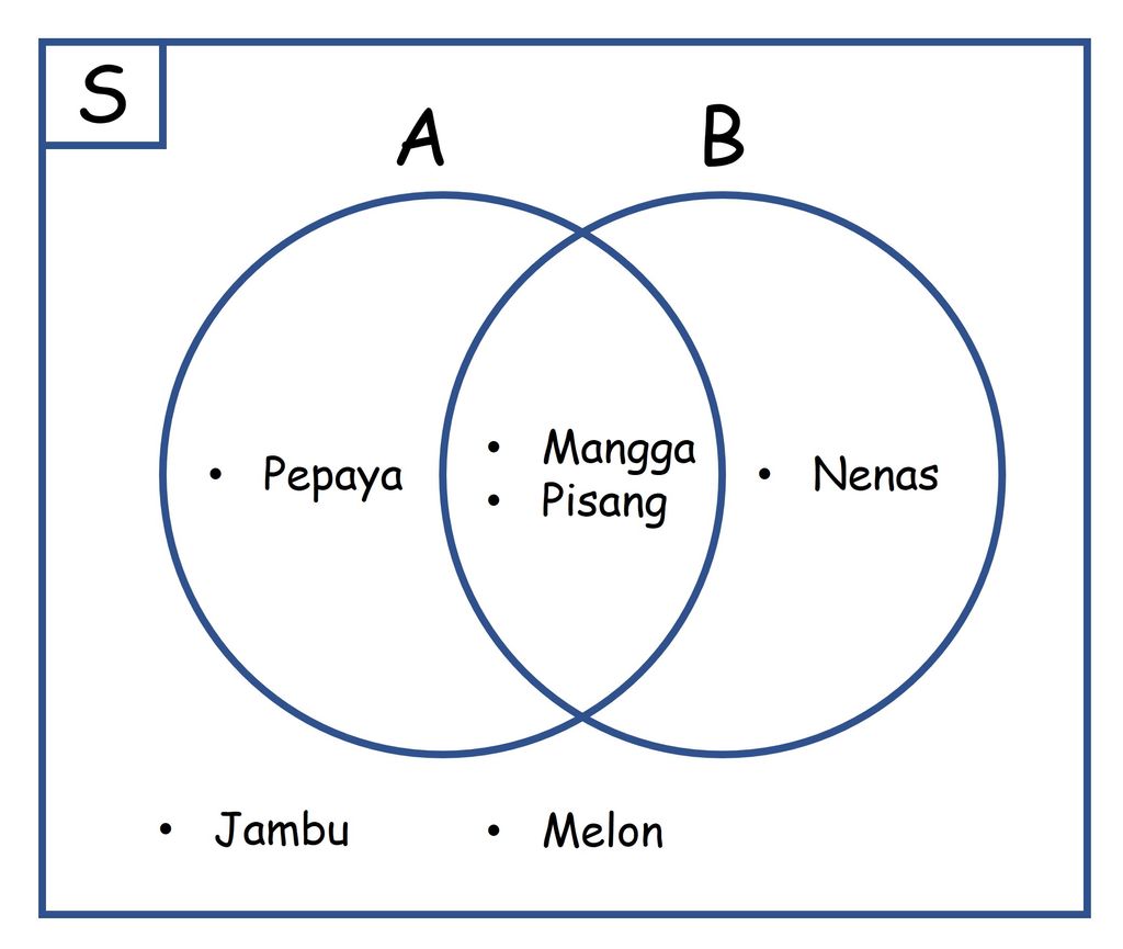 Gambarlah Diagram Venn, Jika Himpunan S = {pepaya,...