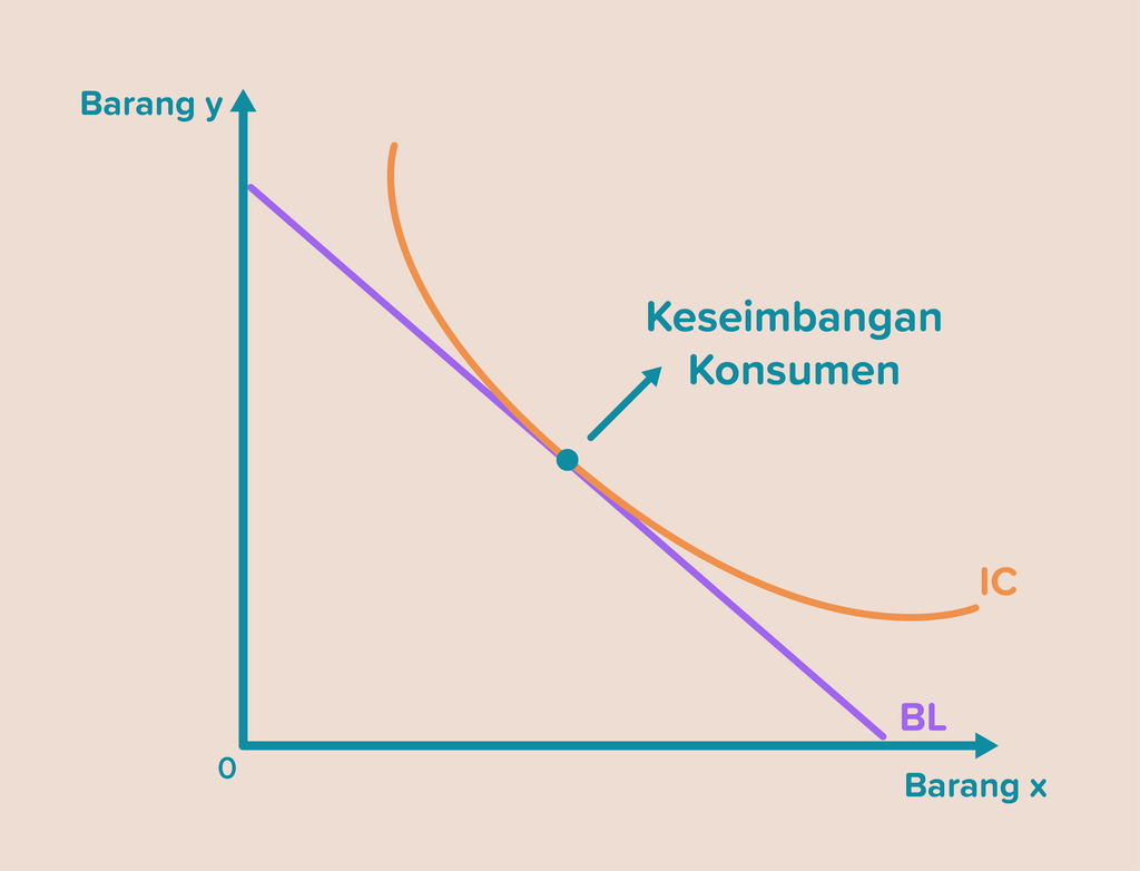 Deskripsikan Konsep Keseimbangan Konsumen...