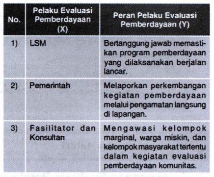 Perhatikan tabel berikut! Pelaku evaluasi pemberda...