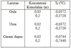 Dari Percobaan Diperoleh Data Sebagai Berikut Ber...