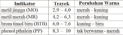 Data Trayek PH Dan Perubahan Warna Beberapa Indika...