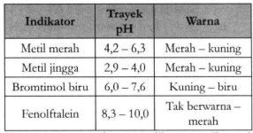 Diketahui Data Trayek PH Beberapa Indikator Beriku...