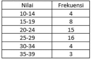 Perhatikan tabel berikut ! Rata-rata data nilai t...