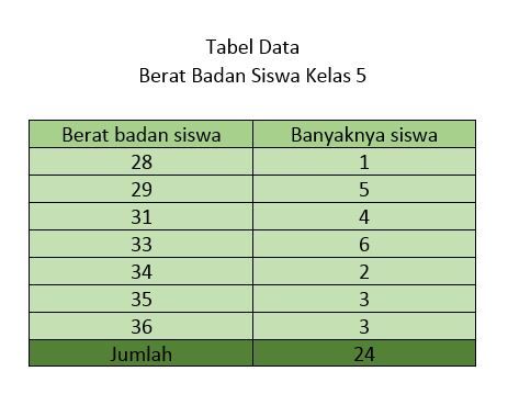 Data Berat Badan (dalam Kg) Siswa Kelas 5 Adalah S...