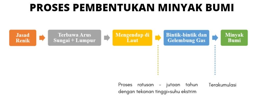 Jelaskan Dengan Singkat Bagaimana Proses Terbentuk...