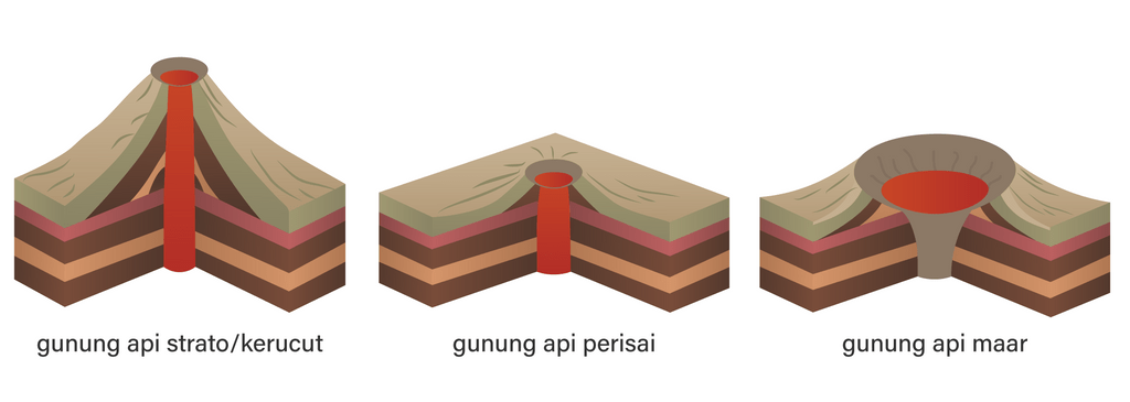 Tipe Gunung Api Perisai - Homecare24