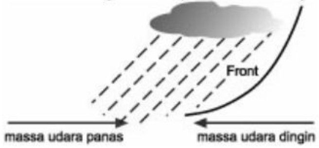 Perhatikan Gambar Peristiwa Terjadinya Hujan Berik...
