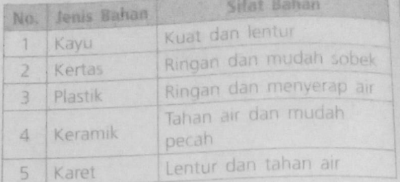 Perhatikan Tabel Berikut. Pasangan Yang Tepat Ant...