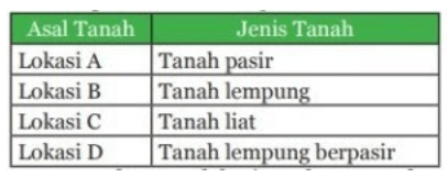 Seorang Siswa Melakukan Pada Beberapa Jenis Tanah ...