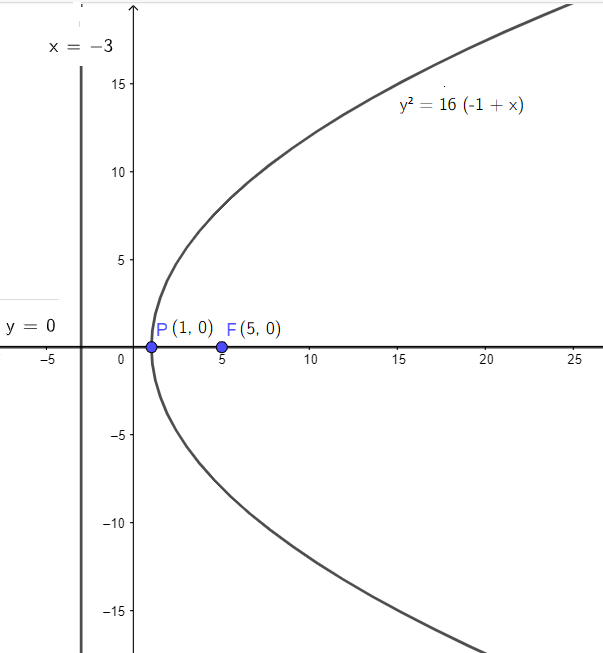 Gambarlah Parabola Yang Memenuhi Persamaan Berikut...