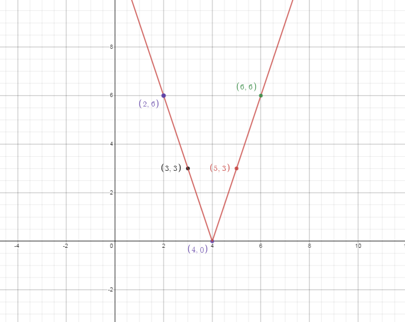 Gambarlah grafik fungsi nilai mutlak berikut! d.