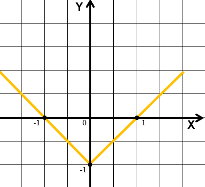Gambarlah grafik dari fungsi nilai mutlak berikut....