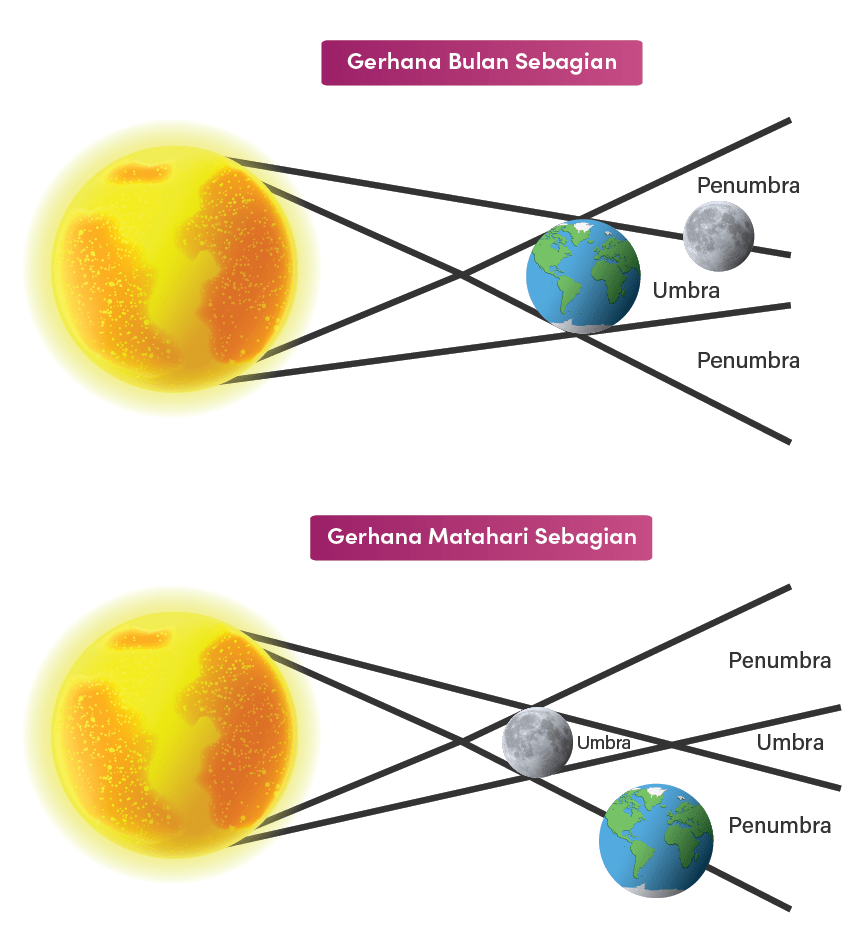 Bagaimana Gambar Gerhana Bulan Sebagian Dan Gerhan...