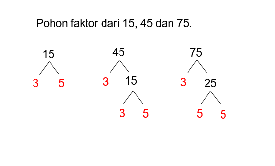 FPB dari 15,45,dan 75 adalah...