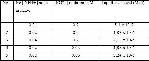 Data Percobaan Dari Reaksi : NH4^+ (aq) + NO2^- (a...