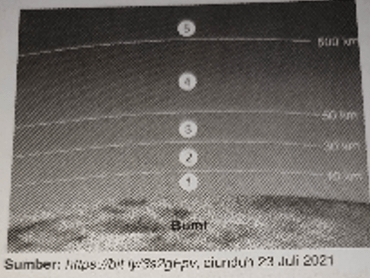 Perhatikan Lapisan Atmosfer Berikut! Manfaat Kebe...