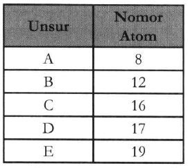 Perhatikan Tabel Lambang Unsur Dan Nomor Atomnya.