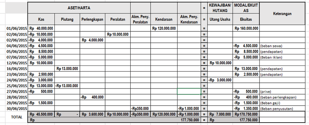 Catatlah Transaksi Di Bawah Ini Ke Dalam Persamaan...