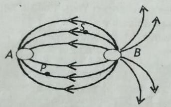 Perhatikan Diagram Garis-garis Gaya Pada Gambar Di...