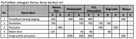 Penyelesaian Kertas Kerja Yang Benar Berdasarkan D...