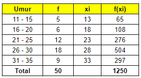 Perhatikan table, Peserta yang Umurnya diatas rata...