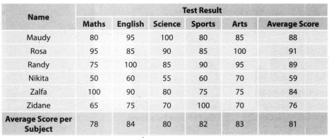 6. What score is the best of all?...
