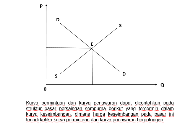 Gambarlah Kurva Permintaan Dan Penawaran Yang Sesu...