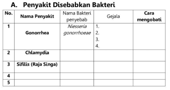 Lengkapi Tabel Di Bawah Ini! Penyakit Disebabkan B...