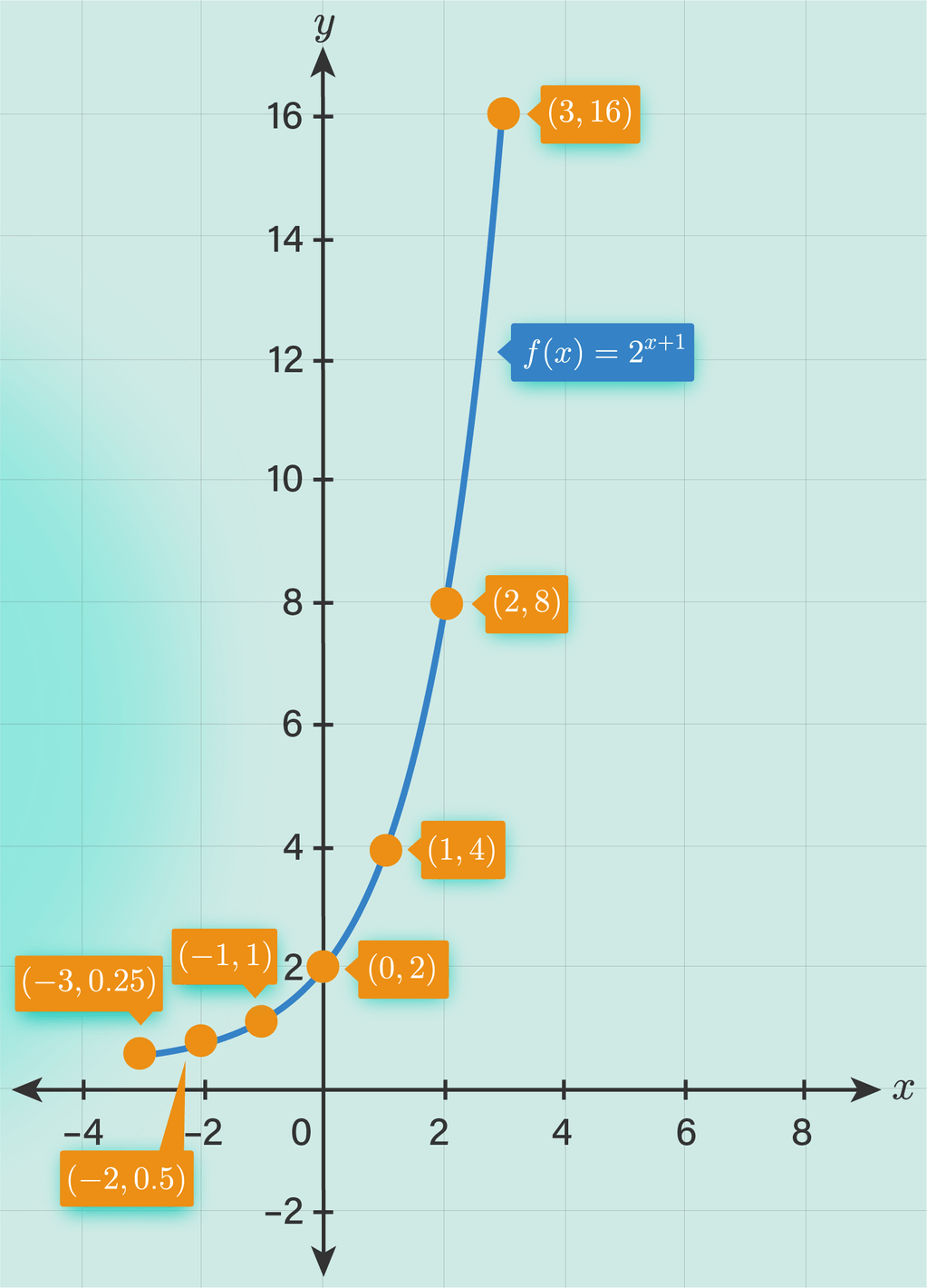 Lukislah Grafik Fungsi Eksponen Berikut. A. F(x)