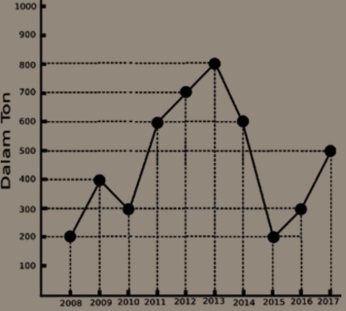 Perhatikan Diagram Garis Di Bawah Ini. Berikut Ini...